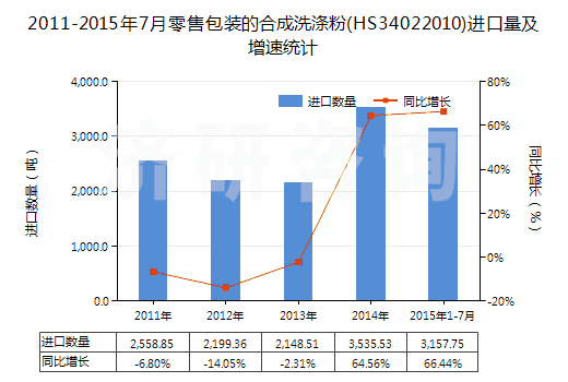 2011-2015年7月零售包裝的合成洗滌粉(HS34022010)進口量及增速統(tǒng)計